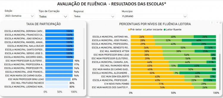 Educação de Floriano: município é destaque na ‘Avaliação de Fluência em Leitura’