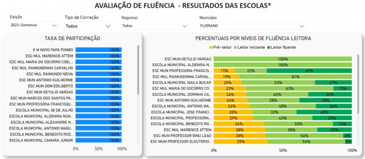 Educação de Floriano: município é destaque na ‘Avaliação de Fluência em Leitura’