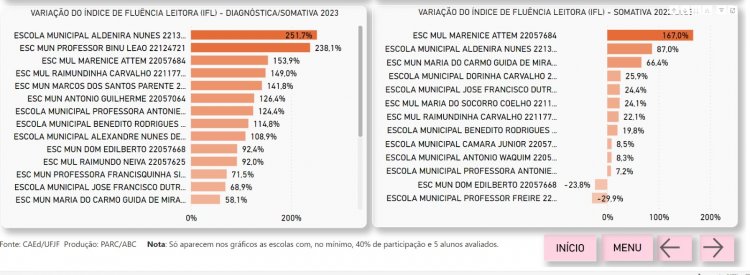 Educação de Floriano: município é destaque na ‘Avaliação de Fluência em Leitura’