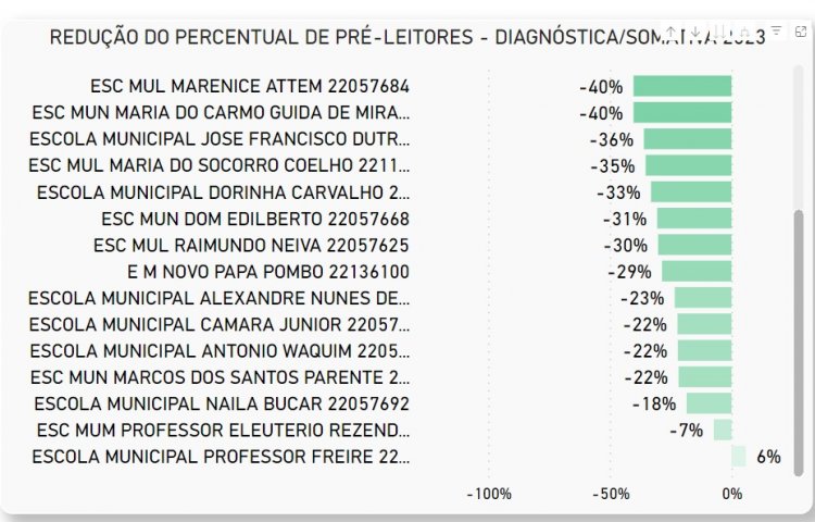 Educação de Floriano: município é destaque na ‘Avaliação de Fluência em Leitura’