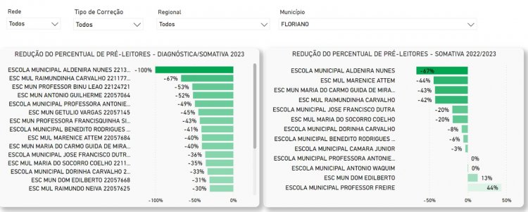 Educação de Floriano: município é destaque na ‘Avaliação de Fluência em Leitura’