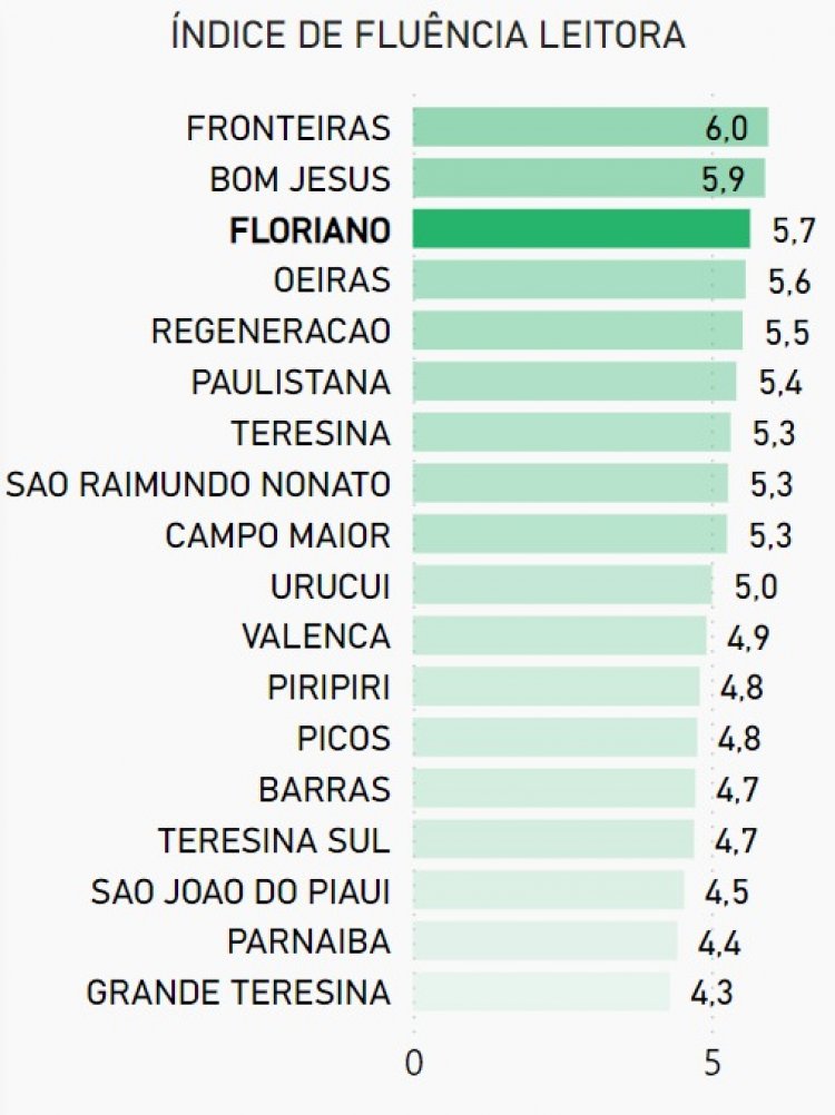 Educação de Floriano: município é destaque na ‘Avaliação de Fluência em Leitura’