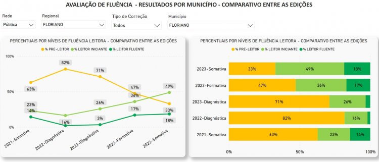 Educação de Floriano: município é destaque na ‘Avaliação de Fluência em Leitura’