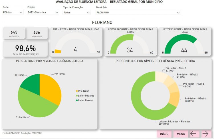 Educação de Floriano: município é destaque na ‘Avaliação de Fluência em Leitura’