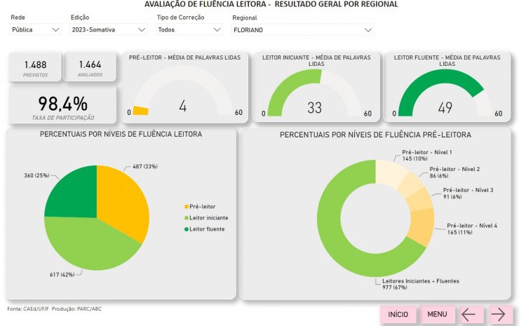 Educação de Floriano: município é destaque na ‘Avaliação de Fluência em Leitura’