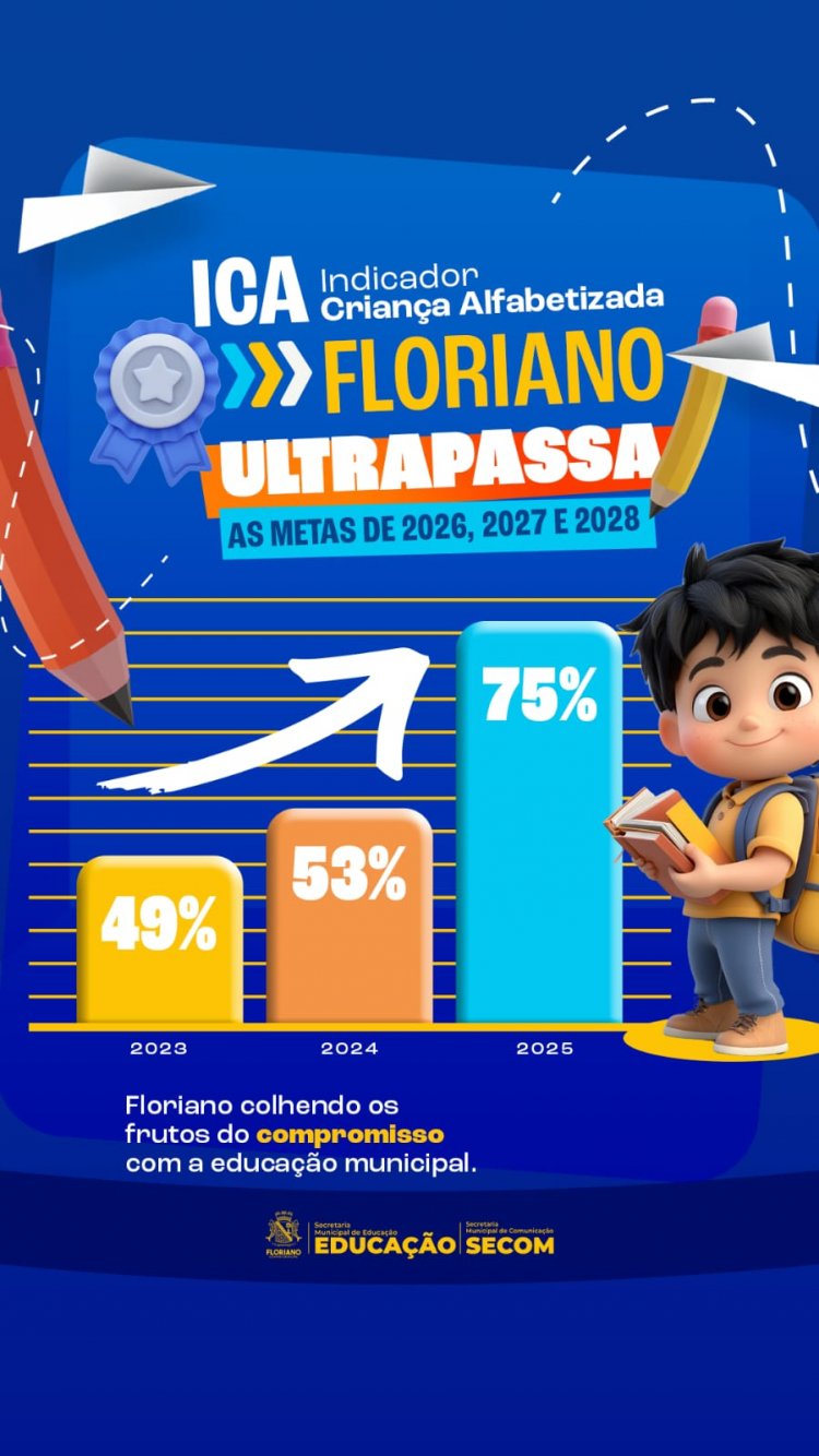 Educacão de Floriano supera meta nacional e é destaque no ICA