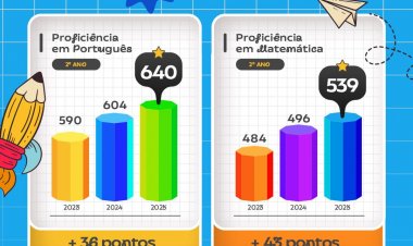 Educação de Floriano alcança melhor resultado da história no SAEPI 2025